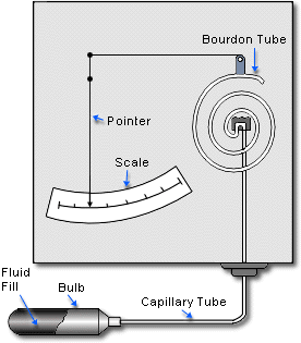 Filled Systems For Temperature measurement