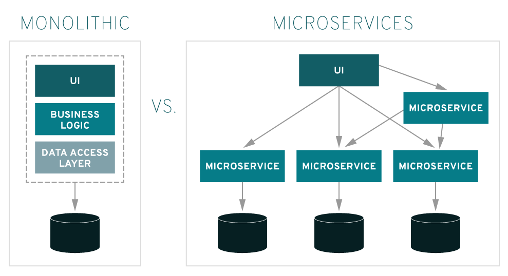 Bildergebnis für microservices