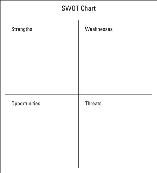 representation of SWOT analysis