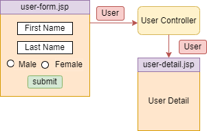 Spring MVC Radio Button Example - Spring Java