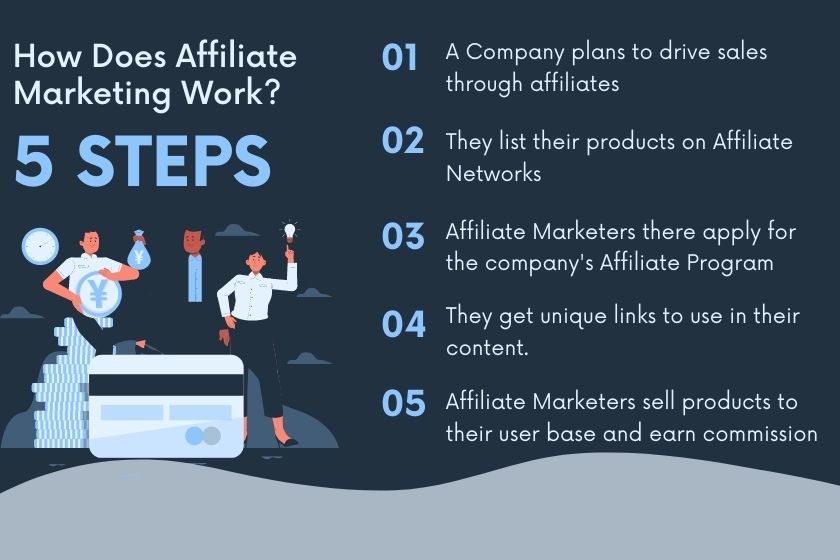 How does affiliate marketing work?