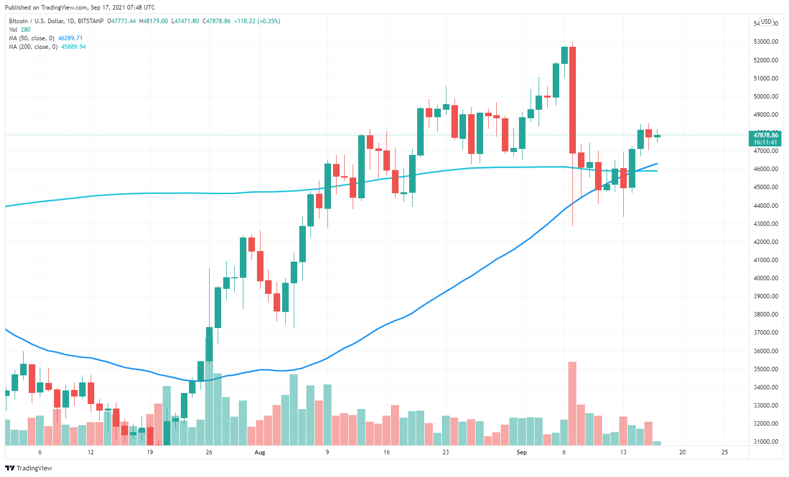 Bitcoin price chart showing the 50-day moving average crossing above the 200-day moving average