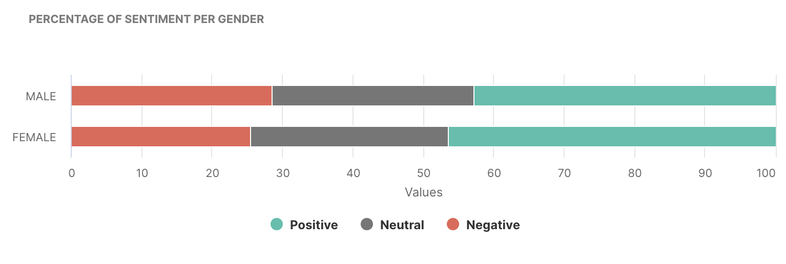 Percentage of sentiment per gender chart in Determ