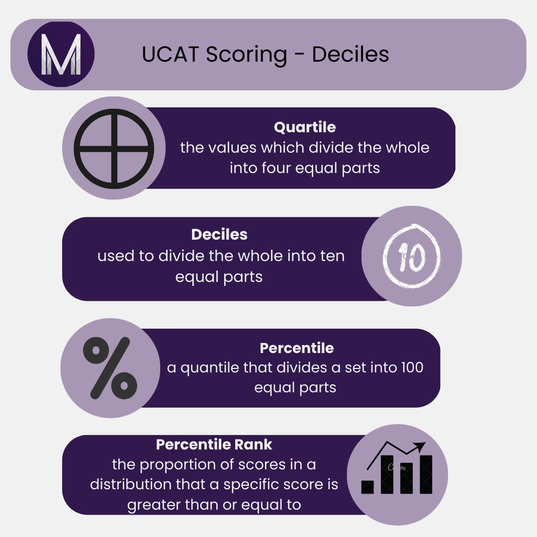 what does UCAT decile, quartile, & percentile mean?