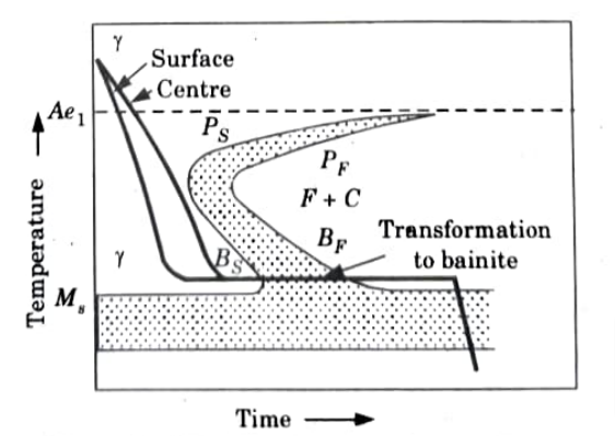 Austempering or Isothermal Quenching
