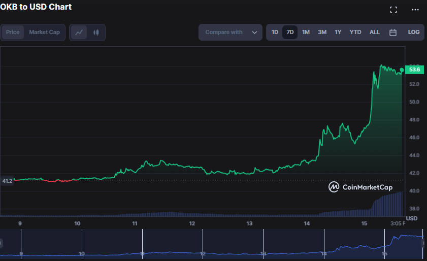 OKB/USD 7-day price chart (source: CoinMarketCap)