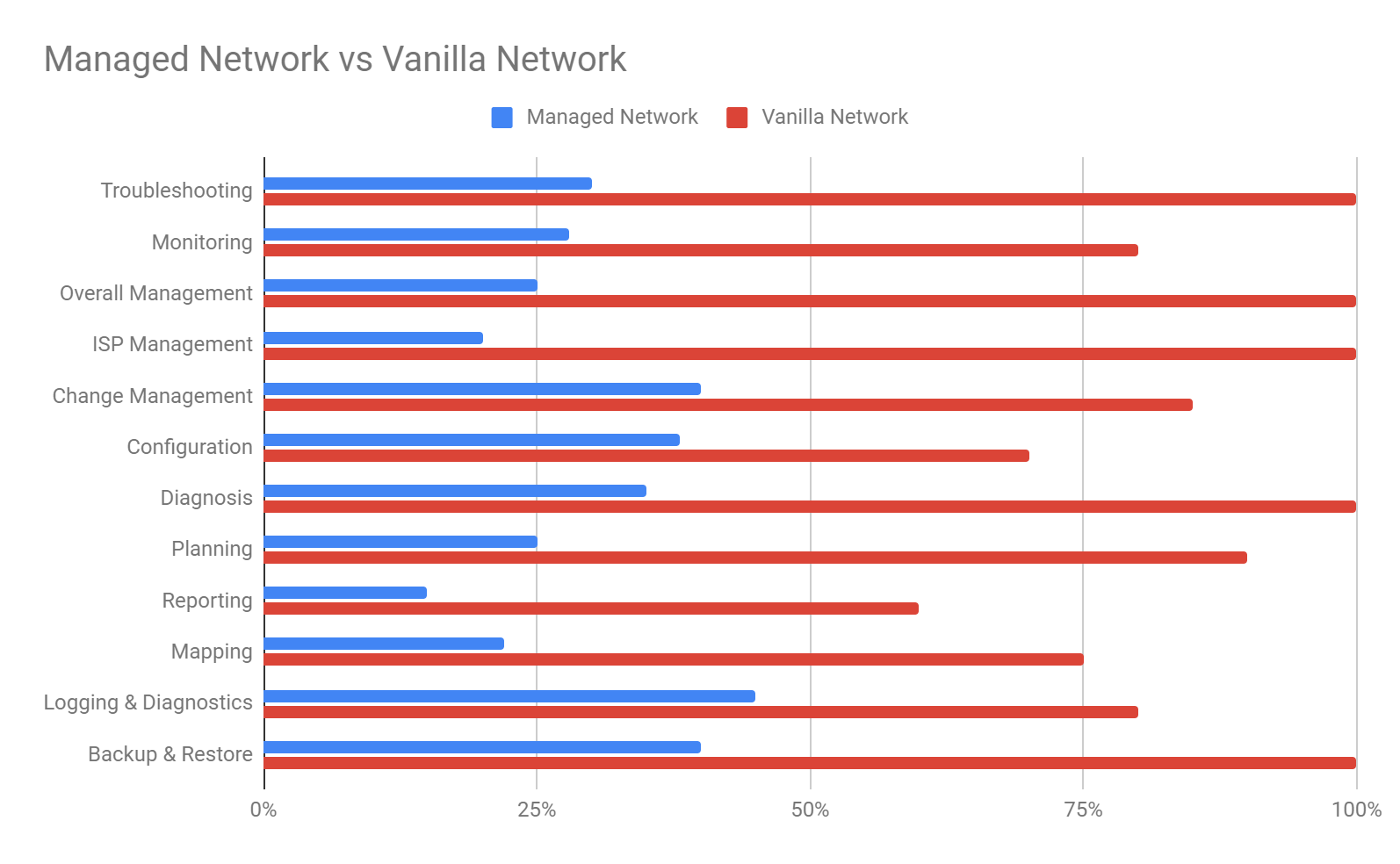 Graph comparing various parameters & aspects of an unmanaged network to a managed network