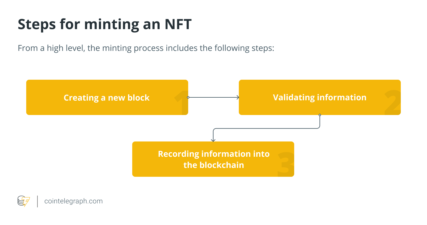 Các bước để đúc NFT