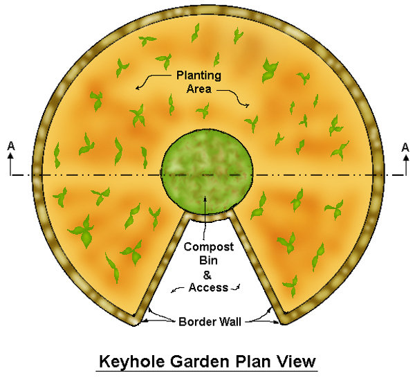 Keyhole garden diagram