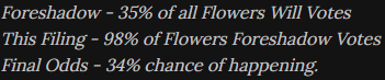 An image of grey text on a black background. It states: Foreshadow - 35% of all Flowers Will Votes. This Filing - 98% of Flowers Foreshadow Votes. Final Odds - 34% chance of happening.