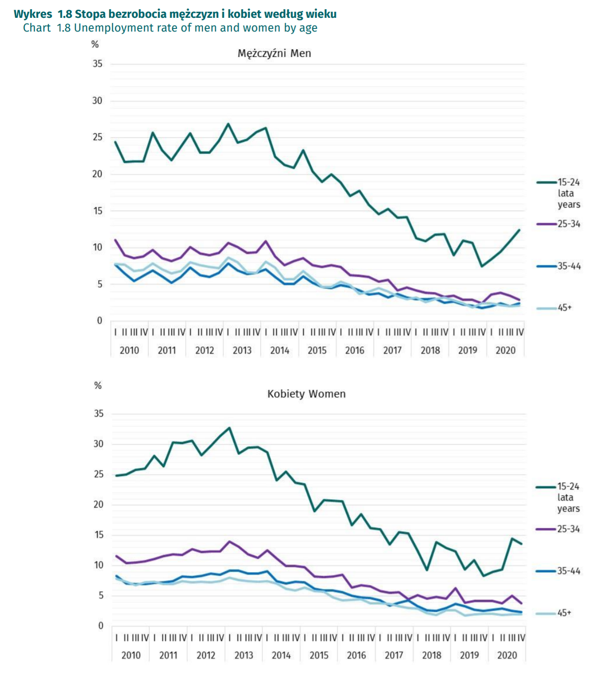 Stopa bezrobocia mężczyzn i kobiet według wieku
