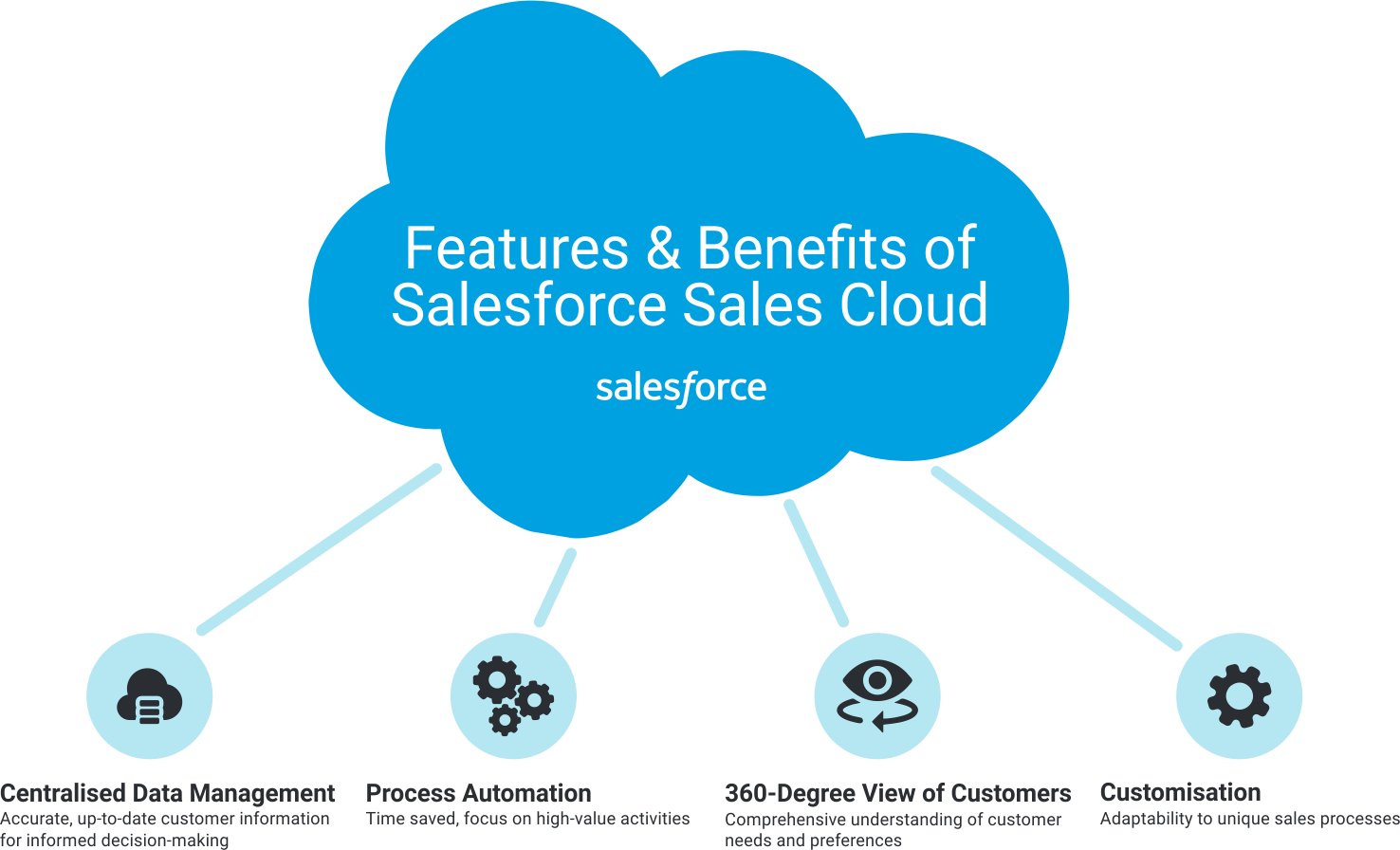 Salesforce Sales Cloud infographic