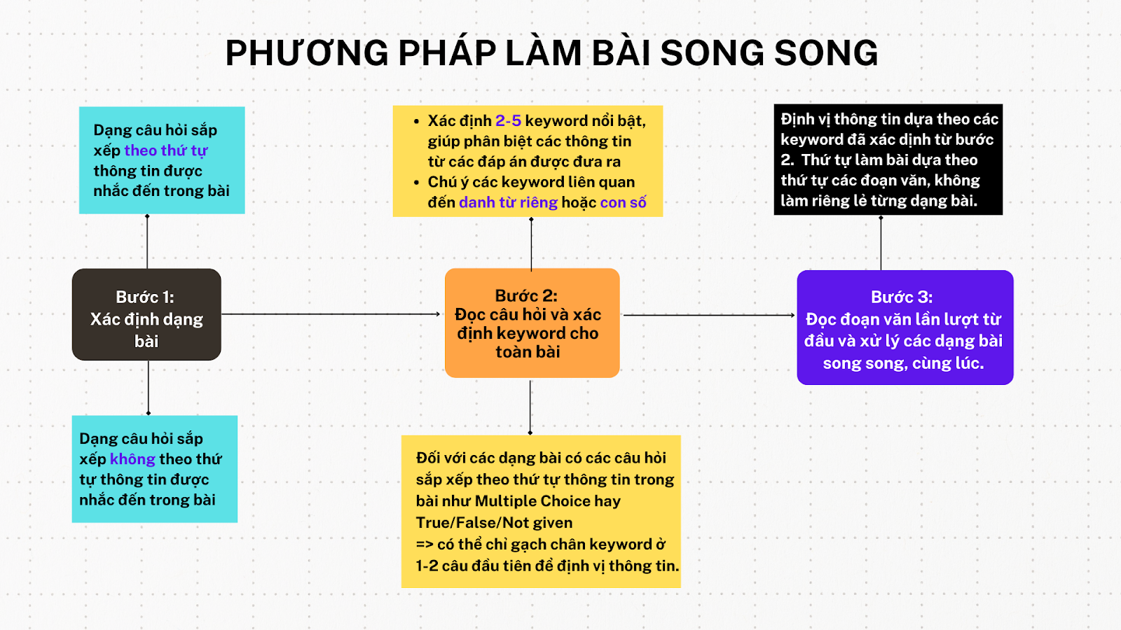 nhung-nguyen-nhan-anh-huong-den-toc-do-lam-bai-ielts-reading-phuong-phap-lam-bai-song-song