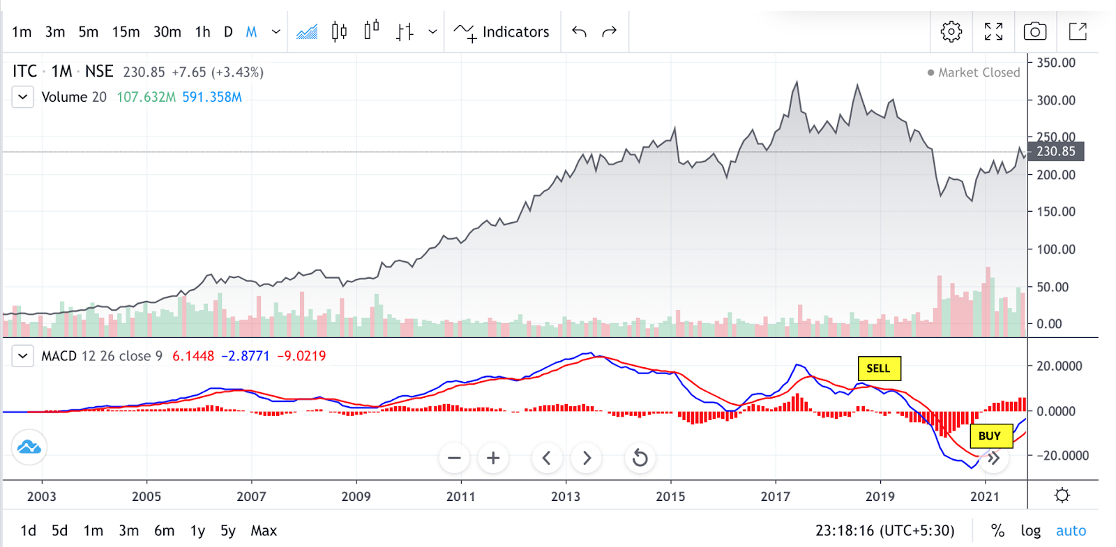 Momentum Indicator: MACD