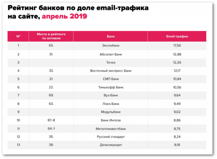 Исследование Inbox Marketing