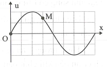 Trên một sợi dây có sóng ngang hình sin truyền qua theo chiều dương của trục Ox. Tại thời điểm  một đoạn của sợi dây có hình dạng bên. Hai phần tử M và O dao động lệch pha nhau bao nhiêu?