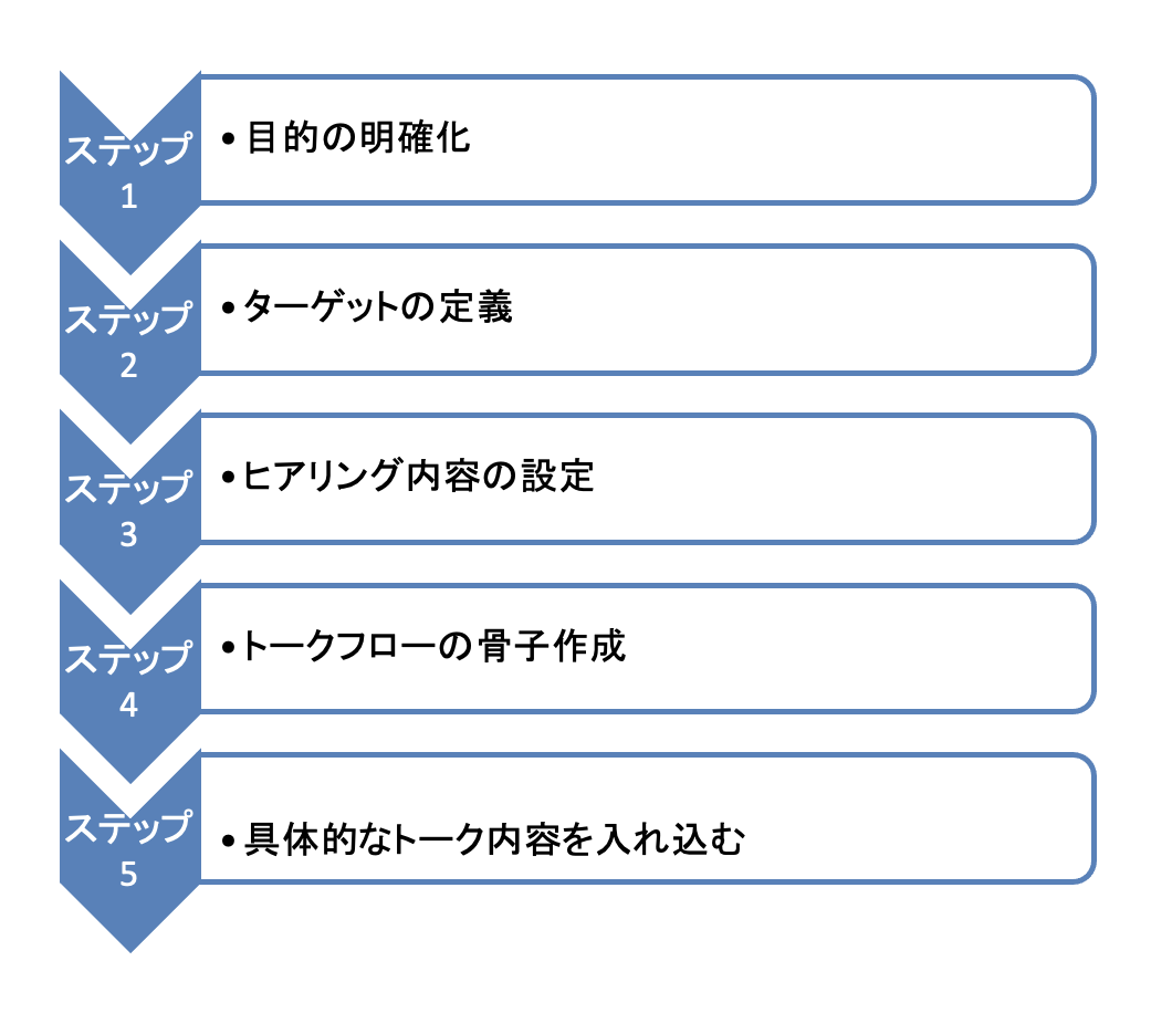 トークスクリプト 作成手順 ステップ