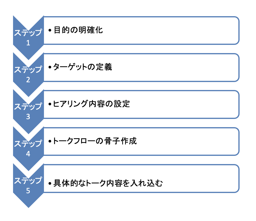 トークスクリプト　作成手順　ステップ