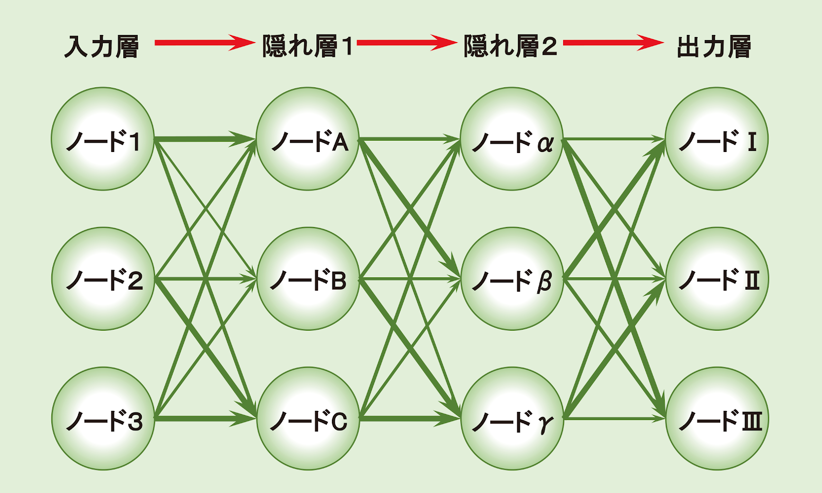 ニューラルネットワークの概念図