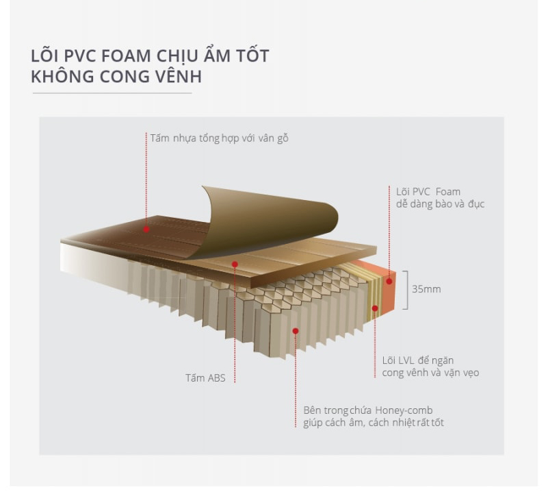 Cấu tạo cửa nhựa Abs gồm 5 lớp