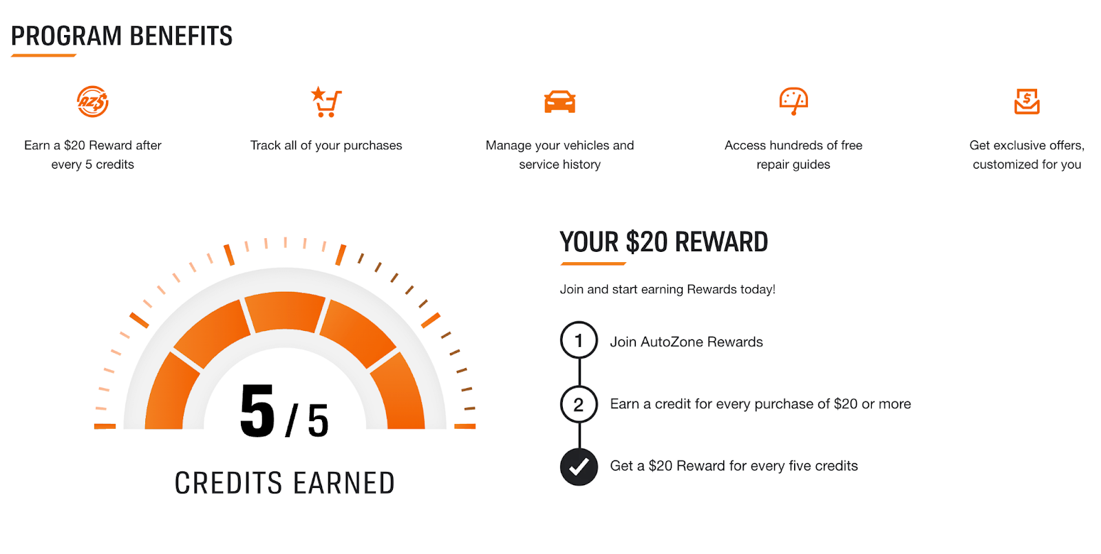  AutoZone Rewards Case Study–A screenshot from the AutoZone Rewards explainer page. The program benefits are listed: Earn a $20 reward after every 5 credits, track all of your purchases, manage your vehicle and service history, access hundreds of free repair guides, and get exclusive offers customized for you. Below that there is an orange meter illustration with ‘5.5 Credit Earned’ written below it in black, block letters. Beside the meter is text that says, “Your $20 Reward. Join and start earning Rewards today! 1. Join AutoZone Rewards 2. Earn a credit for every purchase of $20 or more 3. Get a $20 reward for every five credits.”  