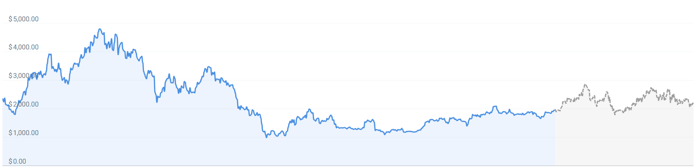 Ethereum price predictions for 2023, 2024, and 2025