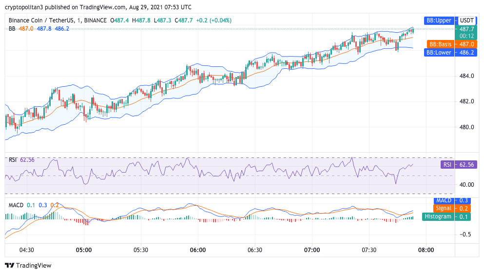 Binance Coin Price Analysis: Binance Coin rejects further downsides below $478 1