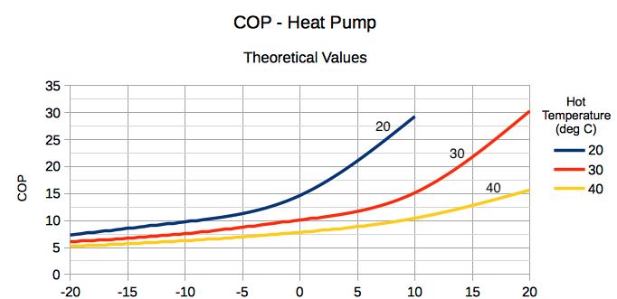 Notes on finding the coefficient of performance of a heat pump