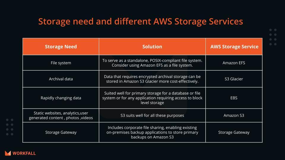 AWS Storage Services