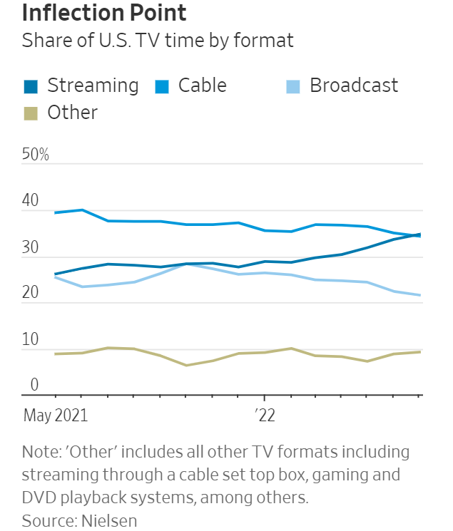 A graph on share of US TV time by format