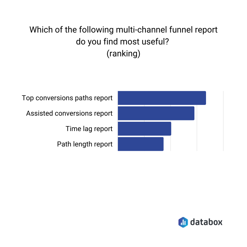 which of the funnel multi-channel funnel reports do you find the most useful