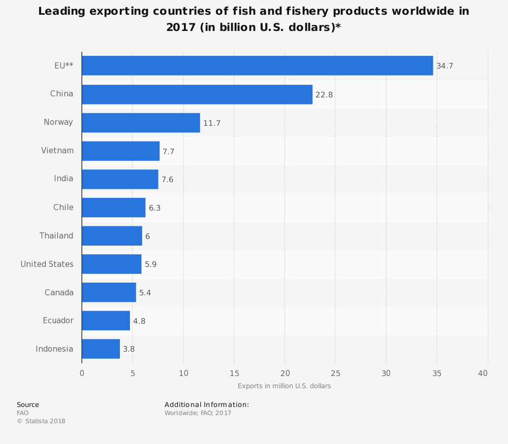 Statistiques de l'industrie de la pêche de l'Équateur