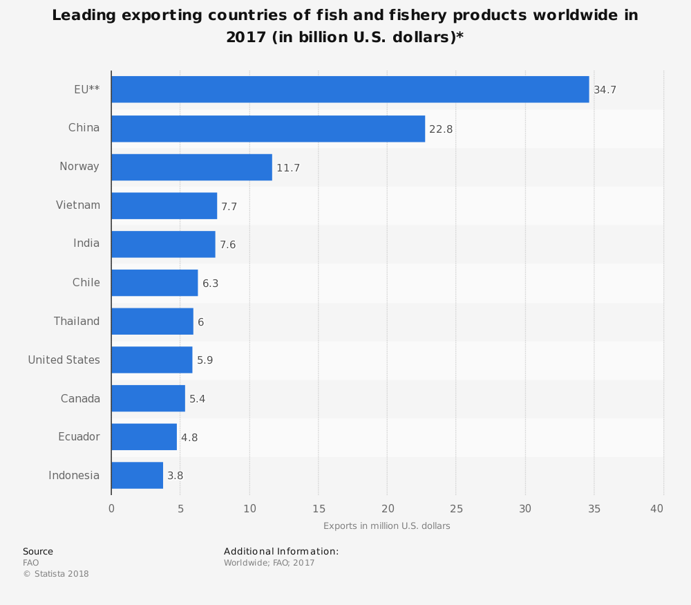 Statistik over fiskeindustrien i Ecuador