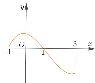 Cho hàm số (y = fleft( x right)) xác định, liên tục trên (mathbb{R}) và có đồ thị (y = f'left( x right)) trên (left[ { - 1;3} right]) như hình vẽ dưới:</p> 1