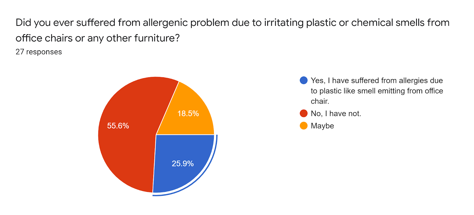 Forms response chart. Question title: Did you ever suffered from allergenic problem due to irritating plastic or chemical smells from office chairs or any other furniture?. Number of responses: 27 responses.