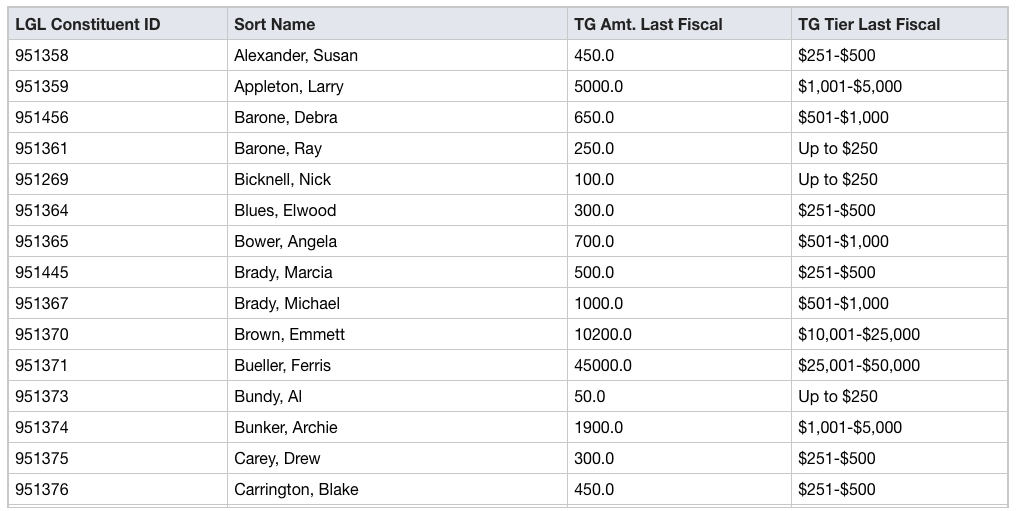 sample annual report donor listing in lgl