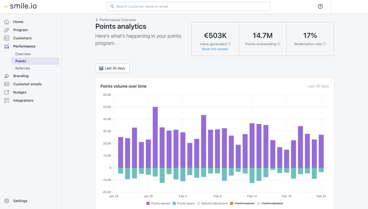 Collect customer feedback online–A screenshot of the Smile.io analytics dashboard for a show showing statistics such as value generated, points outstanding, redemption rate, and a bar graph showing points volume over time. 