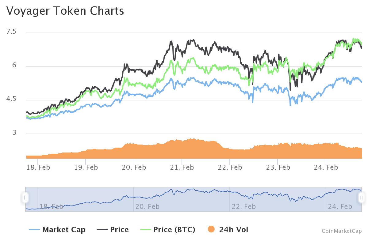 Confira 4 criptomoedas que subiram até 50% após ‘banho de ...