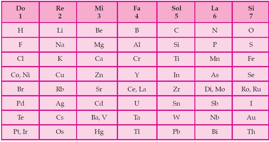 Sistem Periodik Unsur Sifat Sifat Pada Tabel Periodik Unsur Kimia