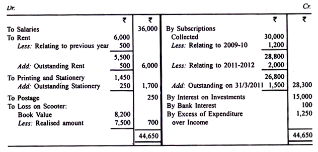 A Sample Income and Expenditure Account 
