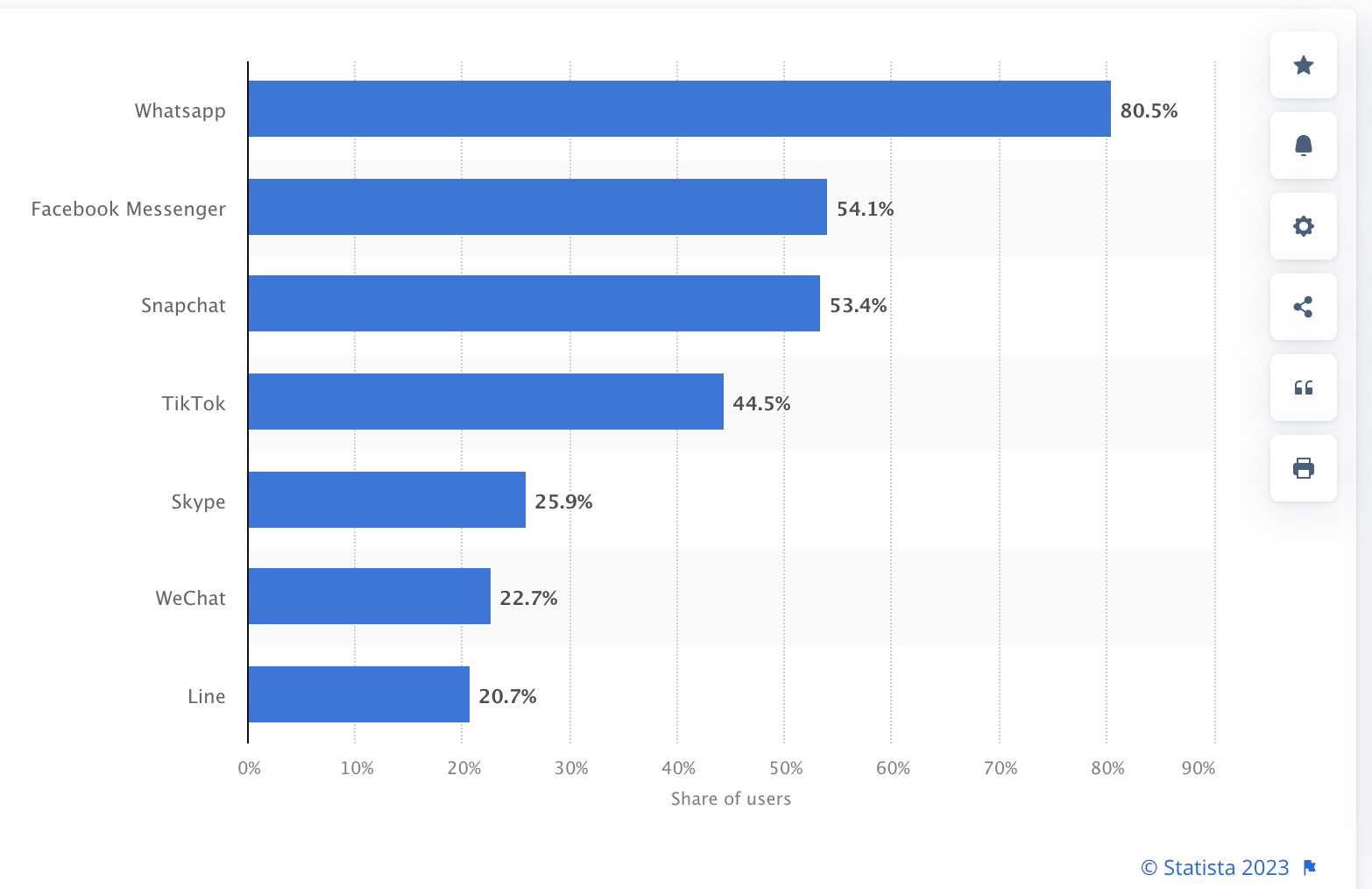 SMS and texting trends in Saudi Arabia | percentage of people who use messaging apps in Saudi Arabia