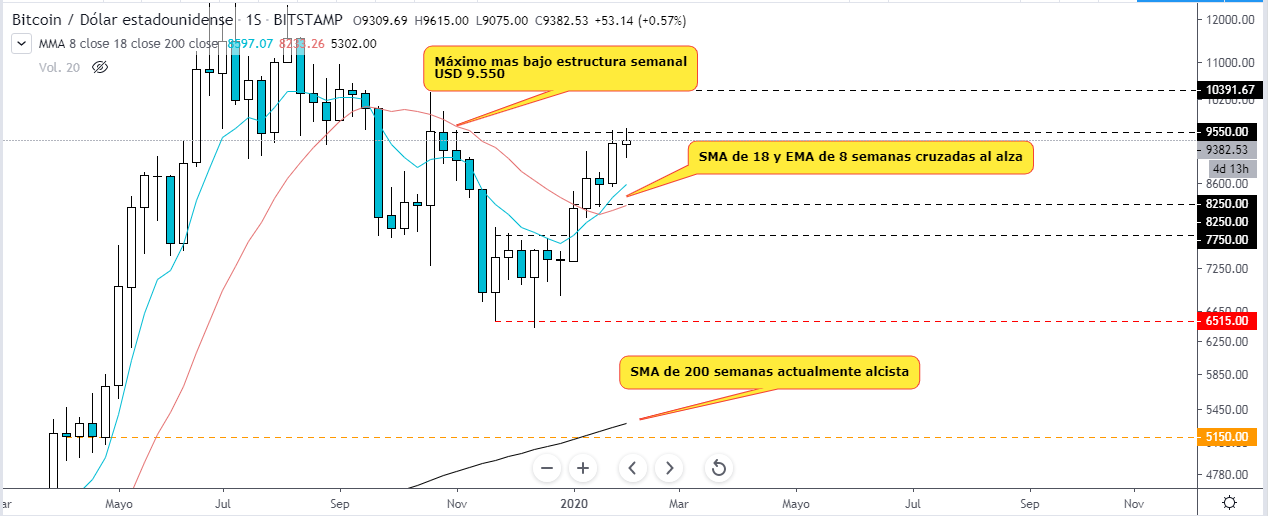 Bitcoin technical analysis, weekly temporality