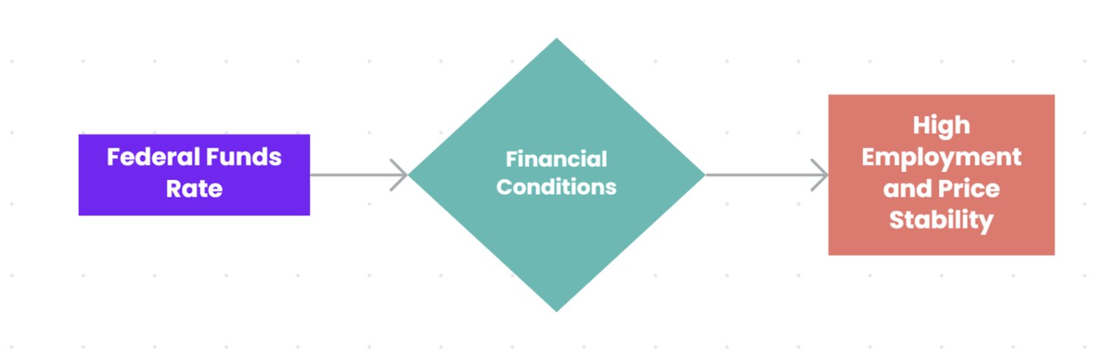 The Federal Reserve’s Monetary Policy Operating Procedures Have Come Full Circle: What Does that Mean for the Post-SVB FOMC Meeting?