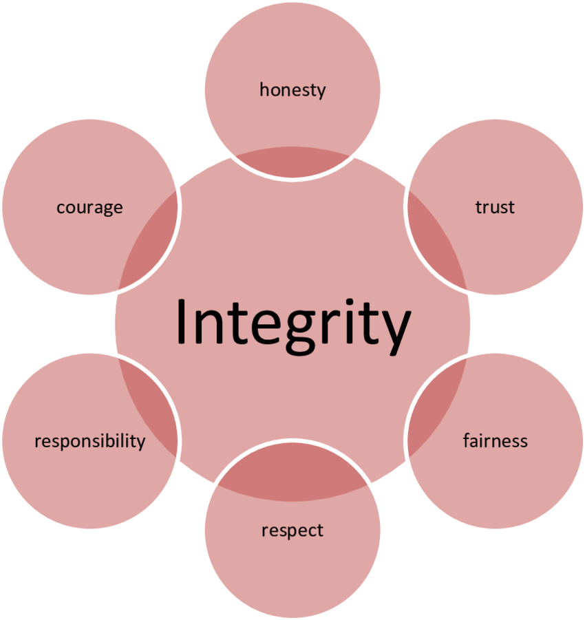 Fundamental Values of Academic Integrity (ICAI, 2014) | Download Scientific  Diagram