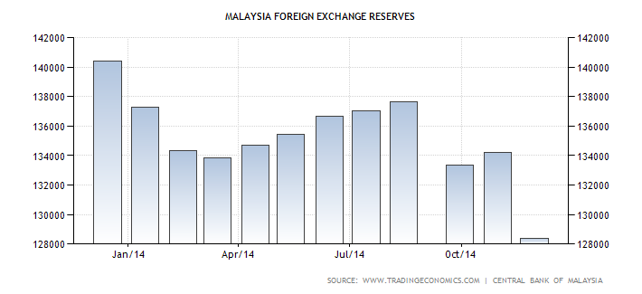 Malaysia Foreign Exchange Reserves