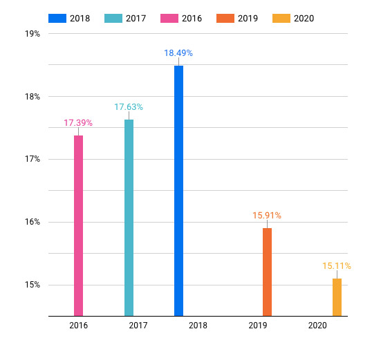 conversation  rate graph 