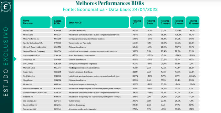 BDRs com melhor performance