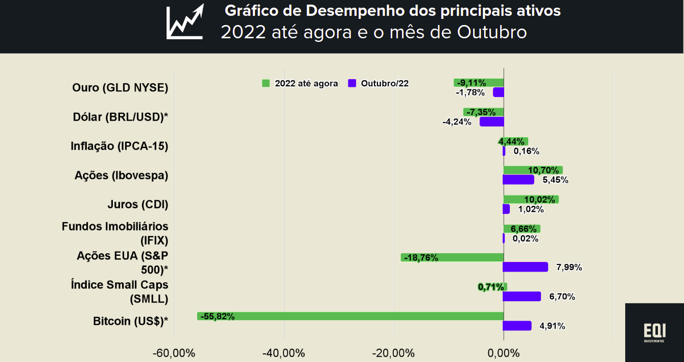 Tabela rendimento ativos em 2022: melhores investimentos com a mudança de governo
