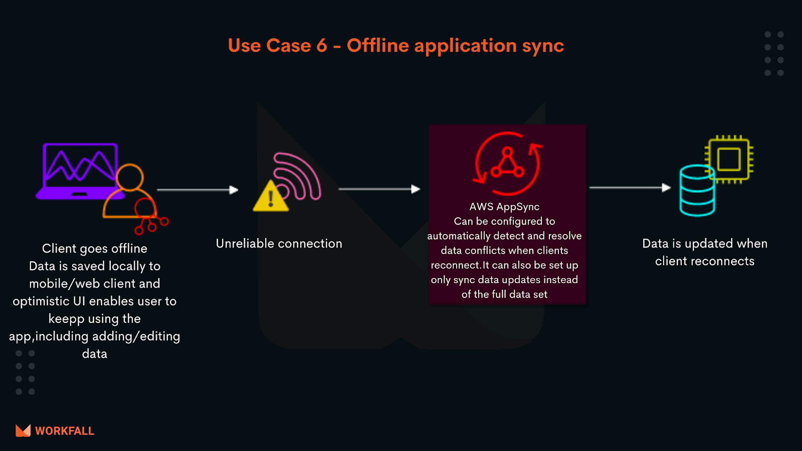 Use Cases of AWS AppSync