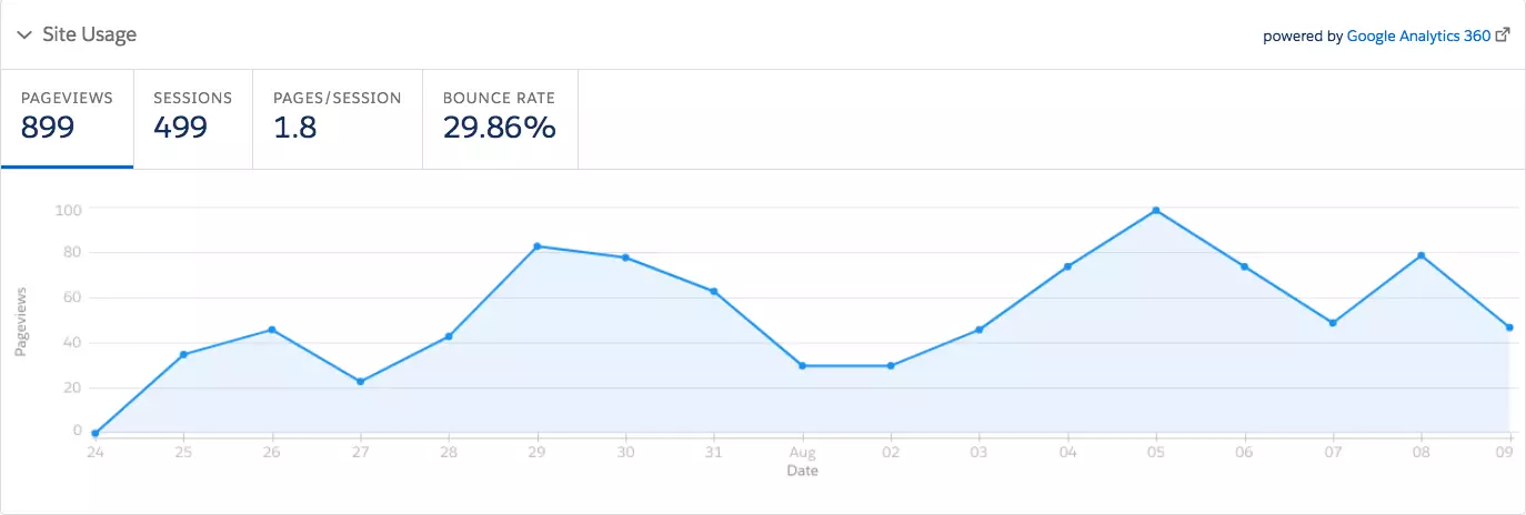 google analytics site usage tile